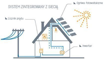 schemat działania instalacji fotowoltaicznej